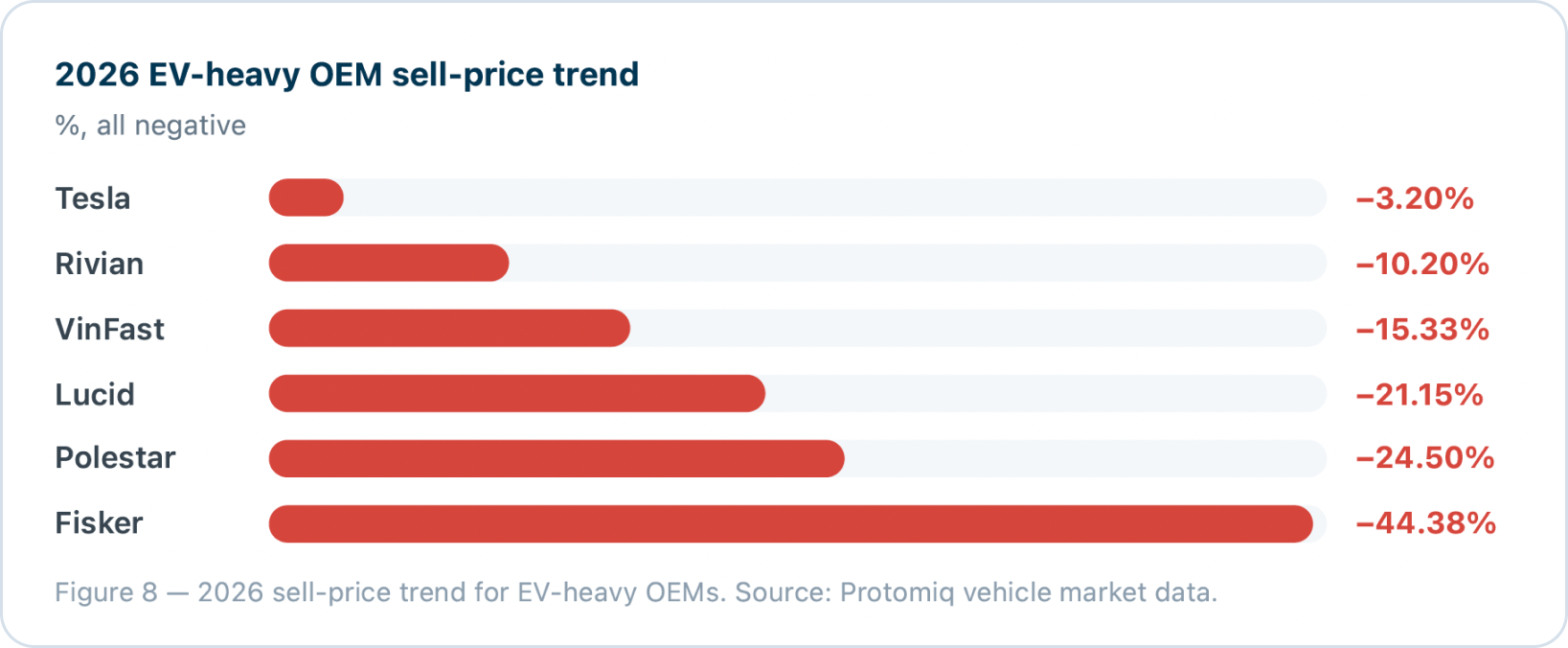 EV heavy OEM trends in bar graph