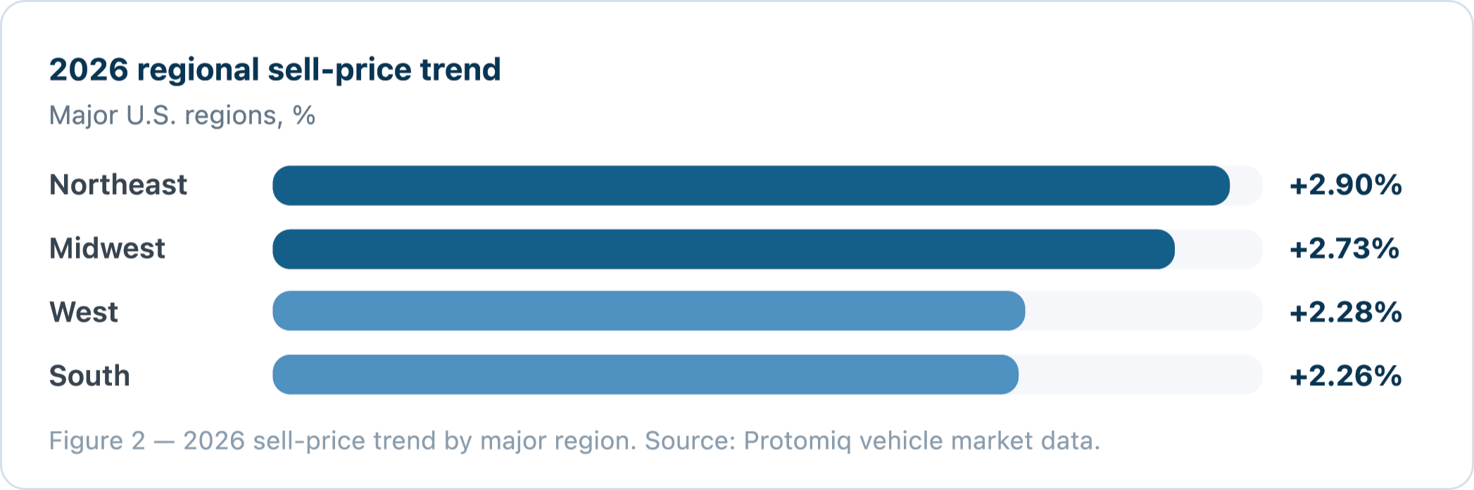 Bar graph showing sell price by region data breakdown
