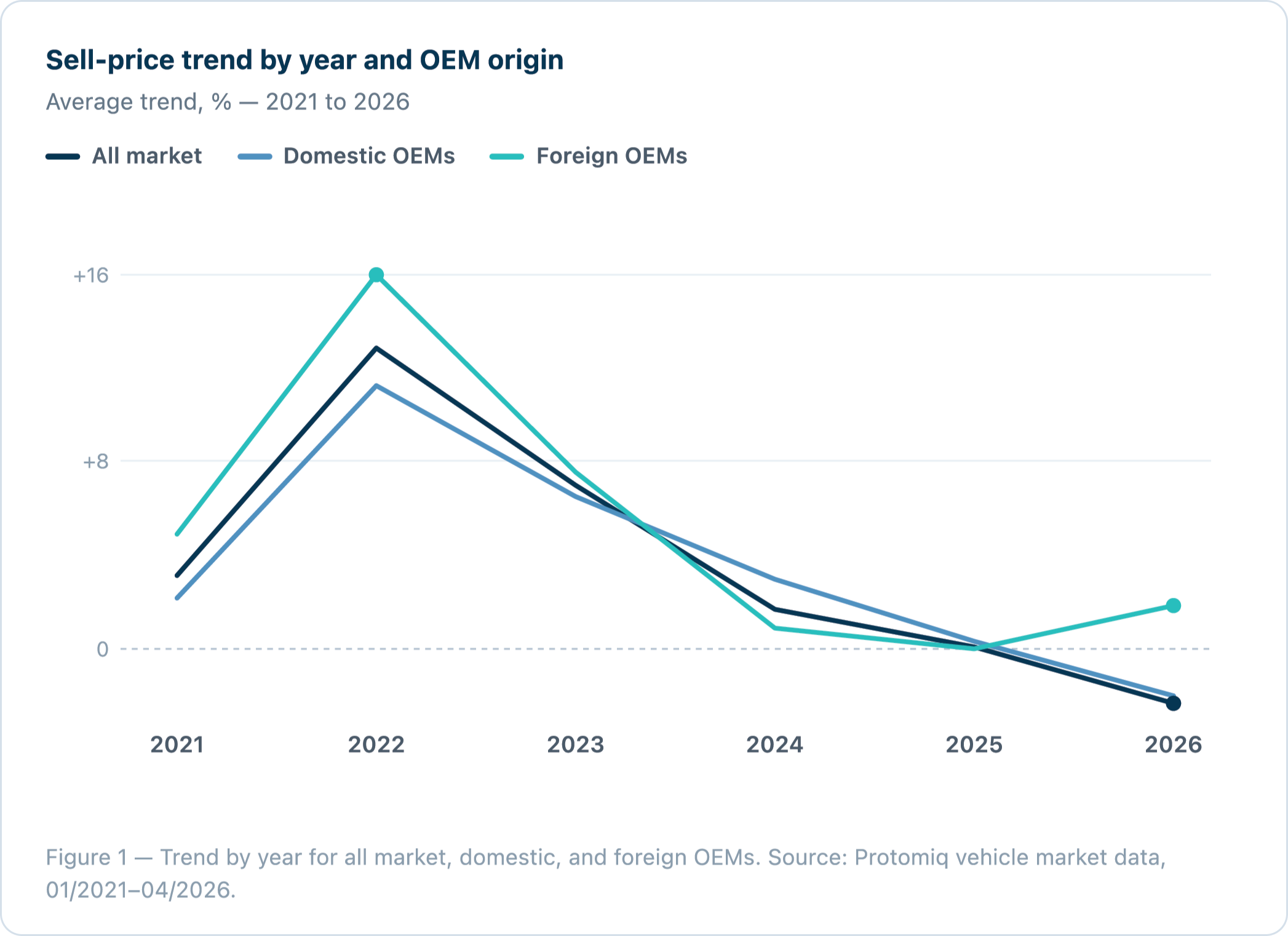 Line graph showing sell price by year and OEM origin